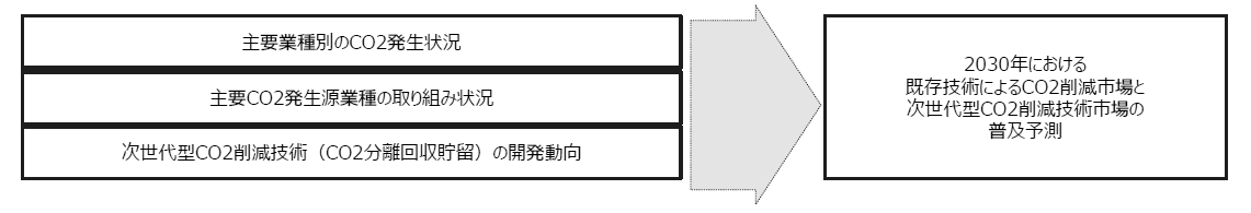 調査概要 目次 １ 調査テーマ 次世代型co2削減技術 市場の現状と将来展望 ２ 企画の背景と目的 背景 Co2削減に向けた国際協定の進展 15年に採択されたパリ協定は 1997年に採択された京都議定書以来 18年ぶりとなる気候変動に関する